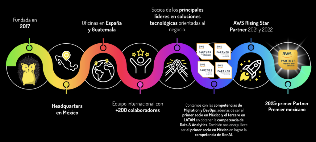 Línea de tiempo de XalDigital